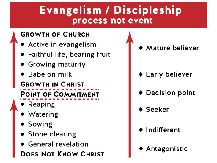 evangelism-discipleship-process