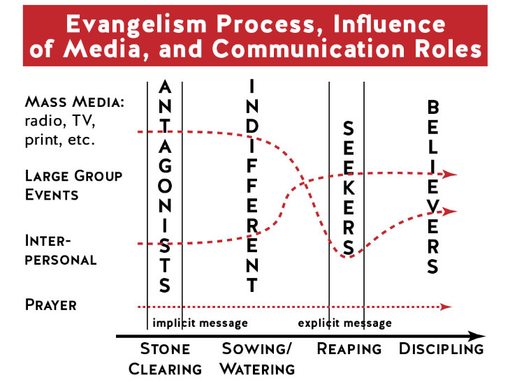 evangelism-media-roles