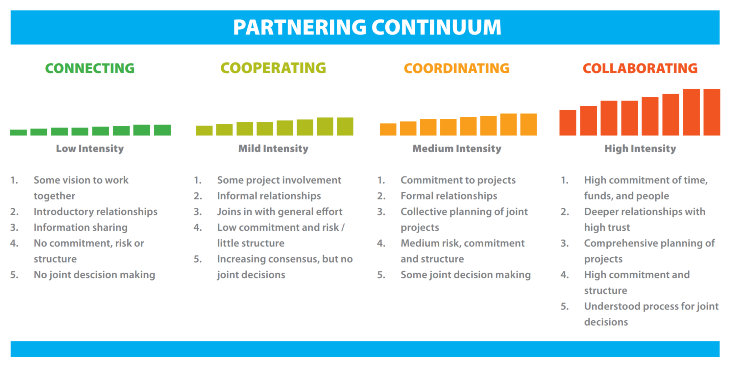 The Partnering Continuum