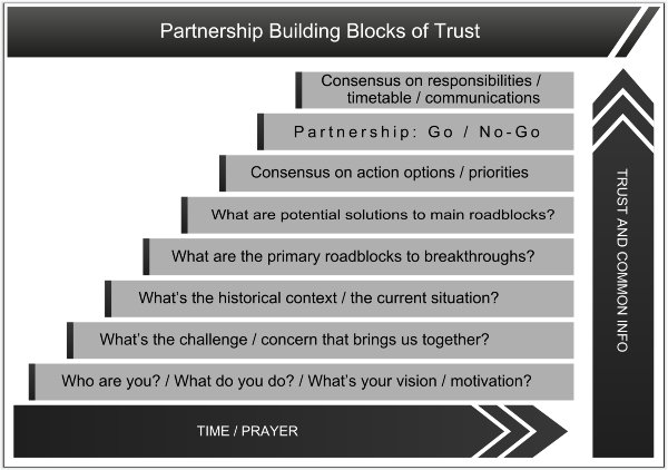 Building Blocks of Trust