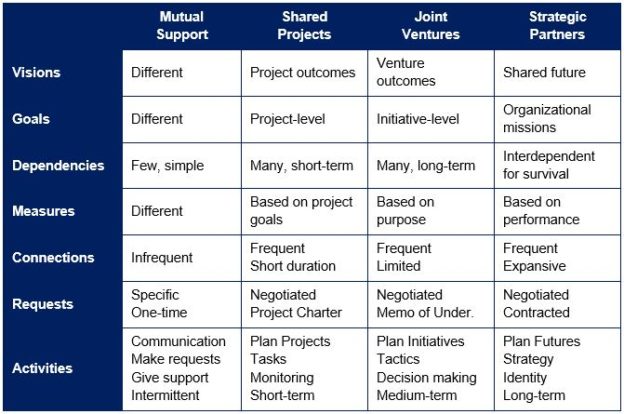 Synergy Patterns Examples Patterns of Collaboration - Synergy Commons
